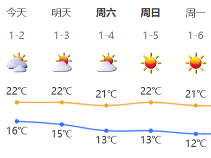 温度记 | 深圳晴天已下单，3日至8日送达！新年新“阿冷”也将发货……