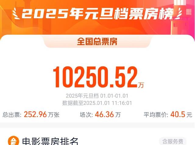2025年元旦档电影票房破亿 