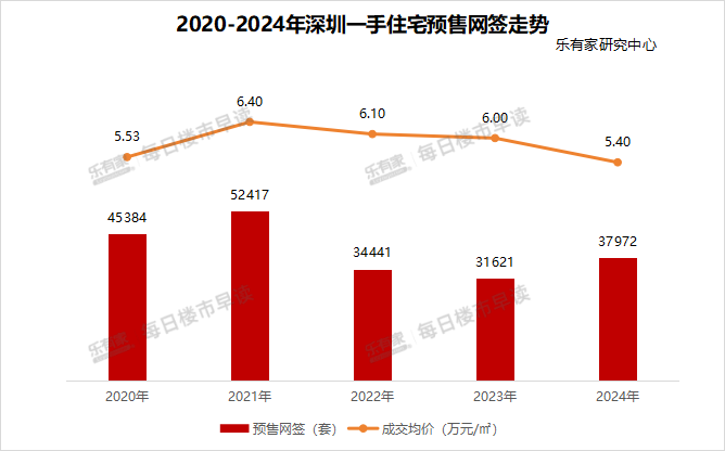 同比增长44%！2024年深圳售出住宅超9万套，价格止跌回稳