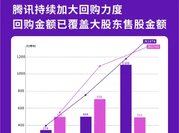 腾讯2024年累计回购1120亿港元，总股本降至十年最低