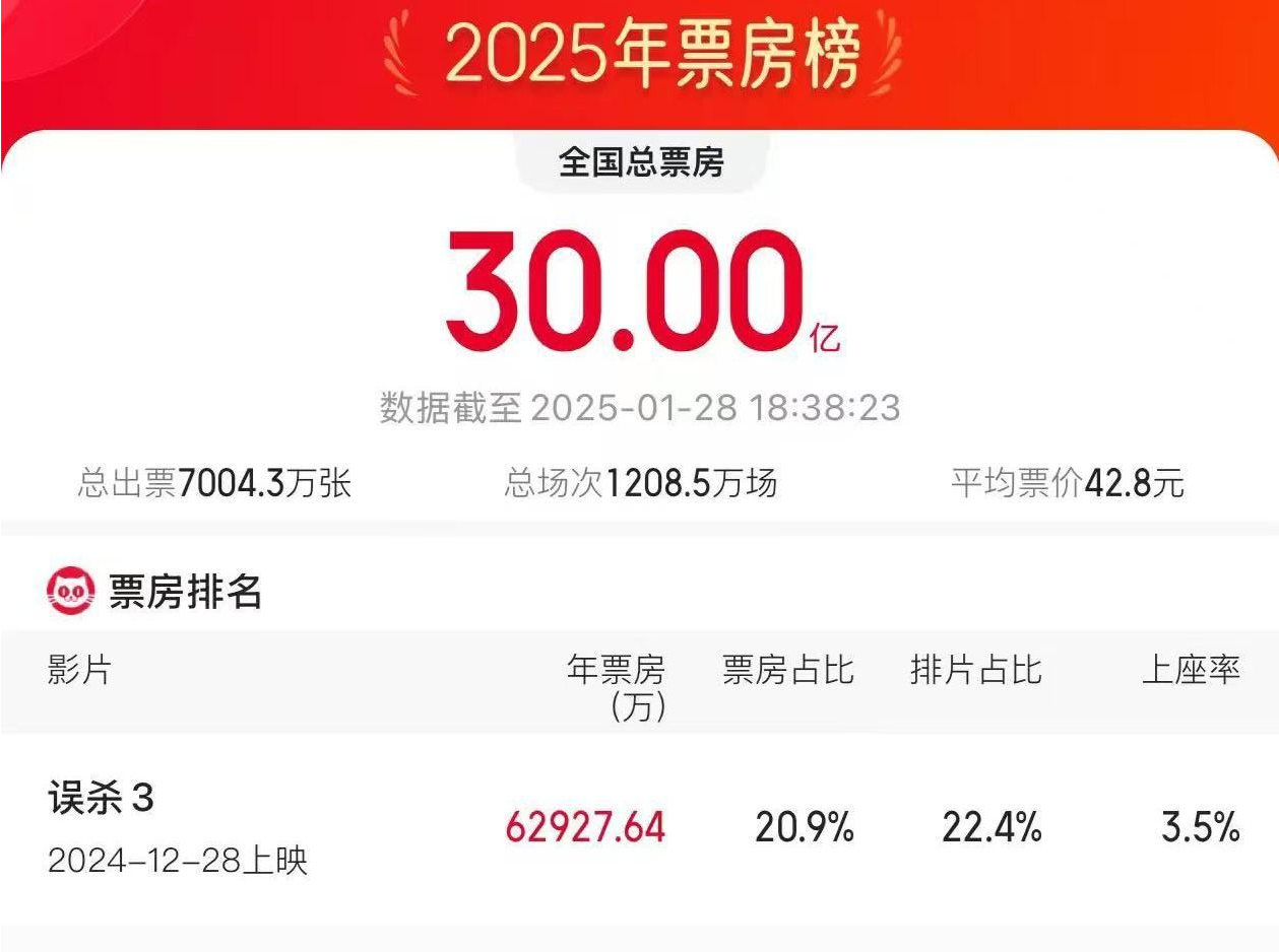 2025年度电影票房破30亿元！