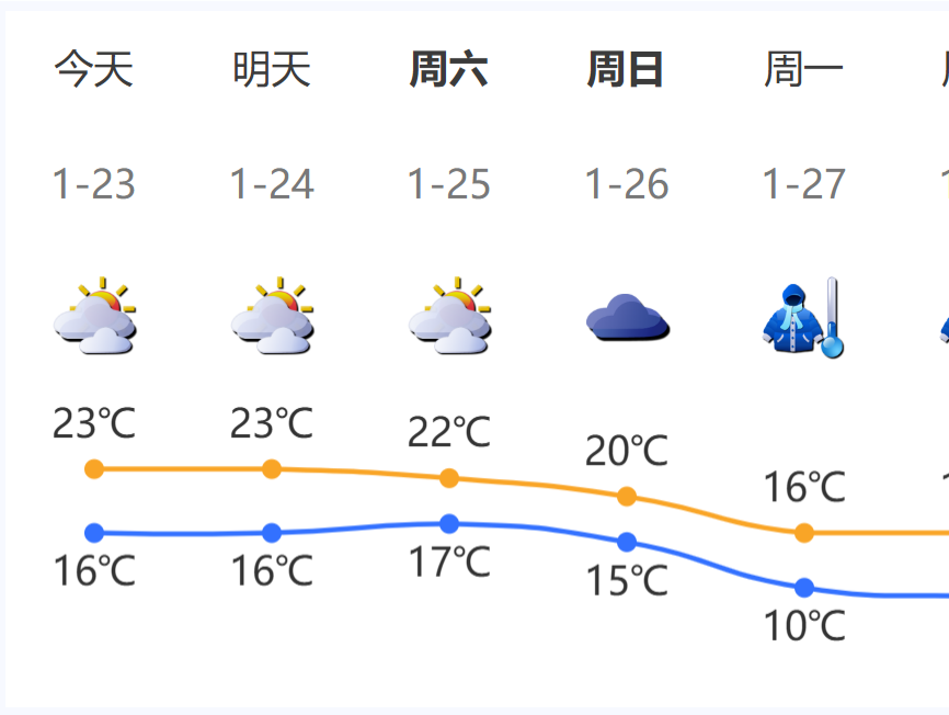 温度记 | 今日深圳主打一个“暖湿”！今年首个全能型寒潮将来袭，准备好了吗？