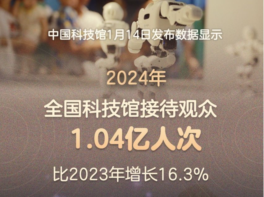 2024年全国科技馆接待人次首次破亿