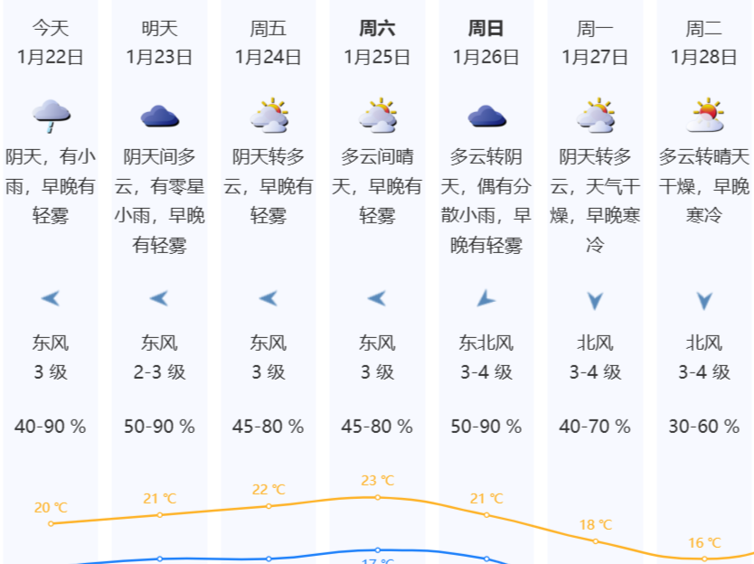 温度记 | 近日阳光“休假”，洗晒暂停！节前广东气温将大跳水……
