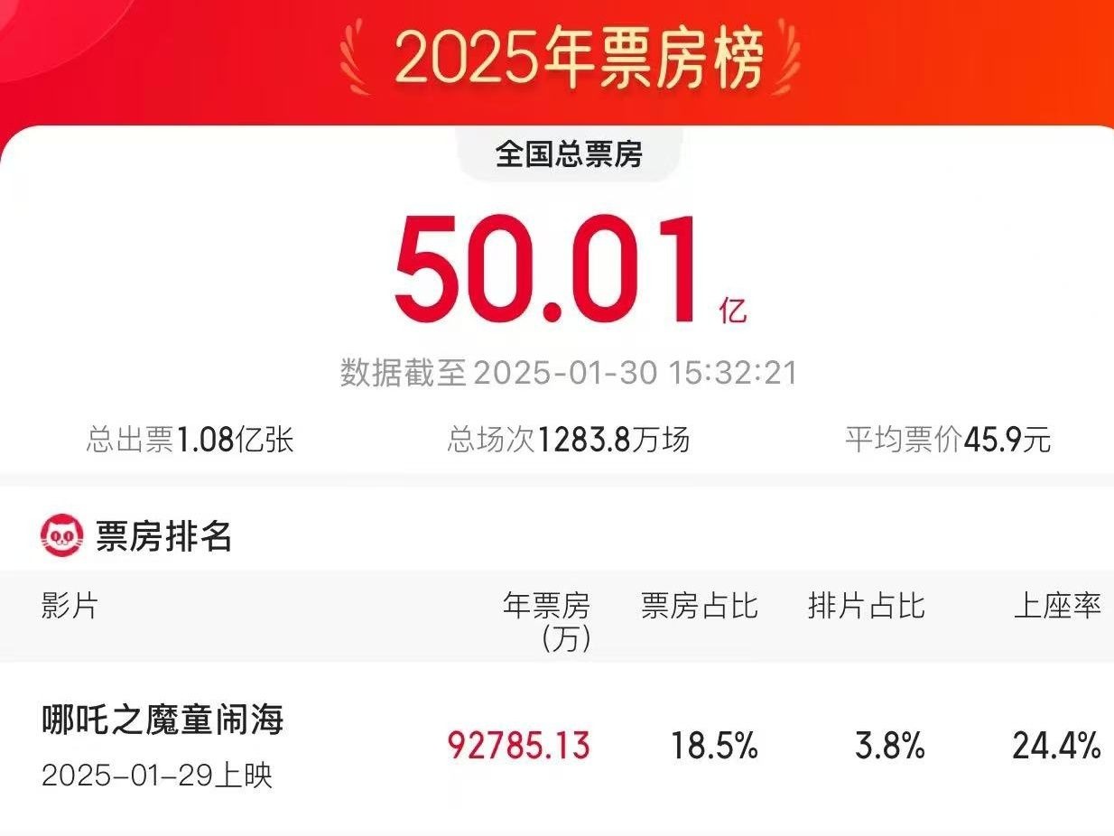 2025年电影票房破50亿元！你看了哪一部？