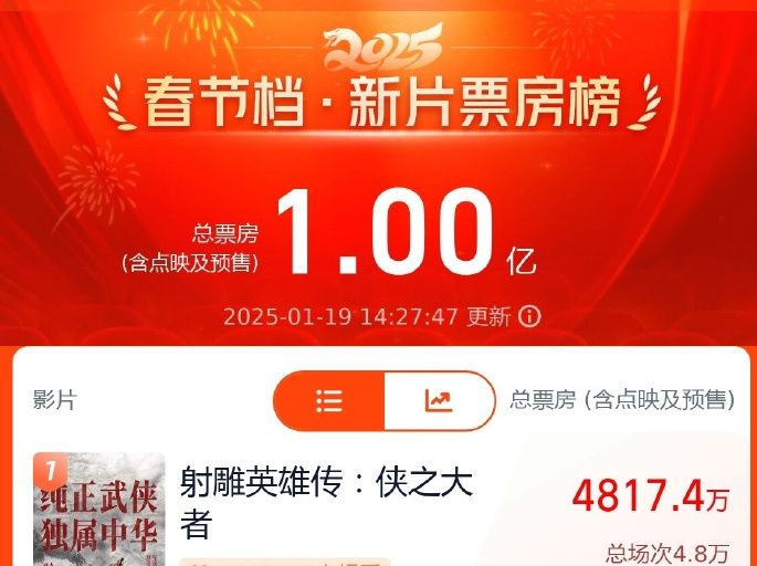 刷新最快纪录！​​2025春节档电影预售破亿 