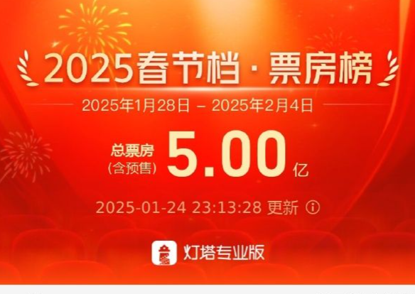 2025春节档新片预售破5亿