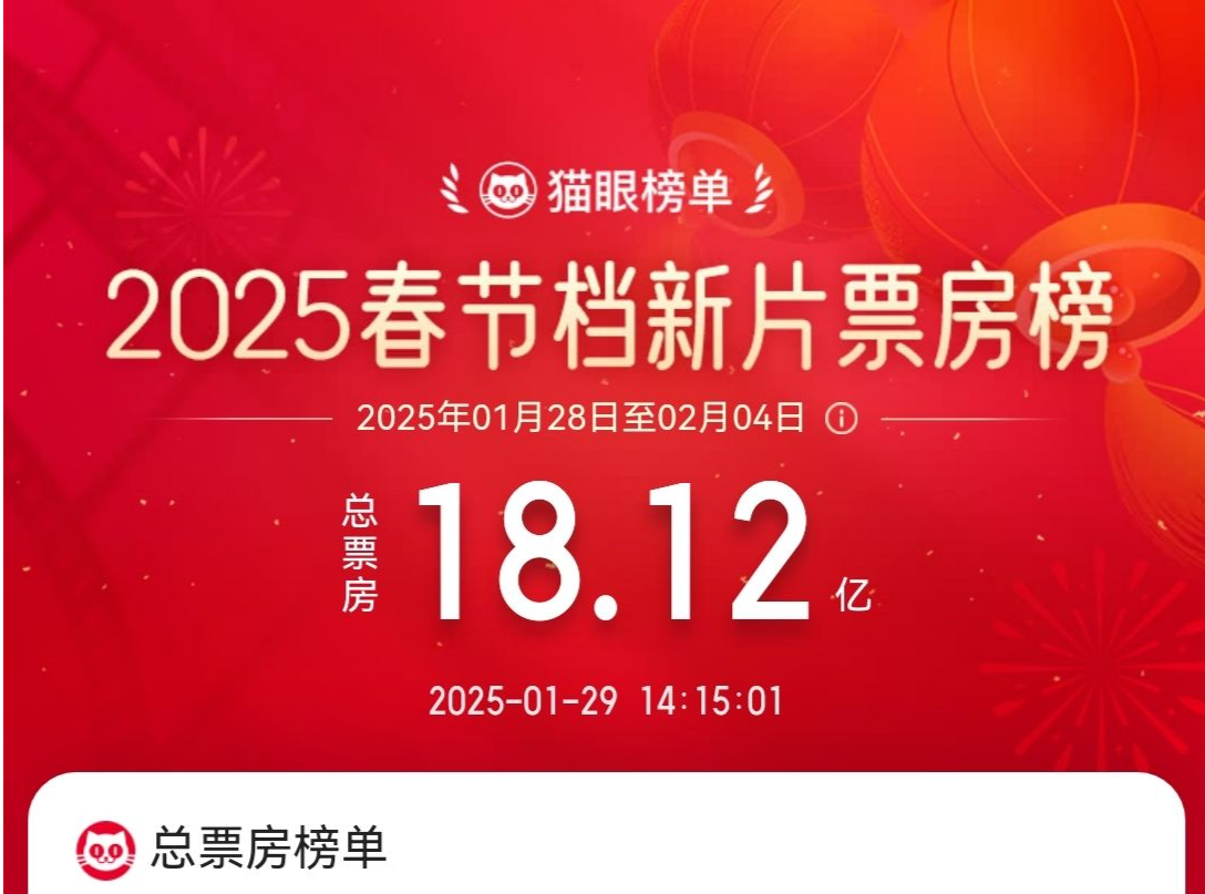 破18亿元！2025春节档新片总票房再创新高