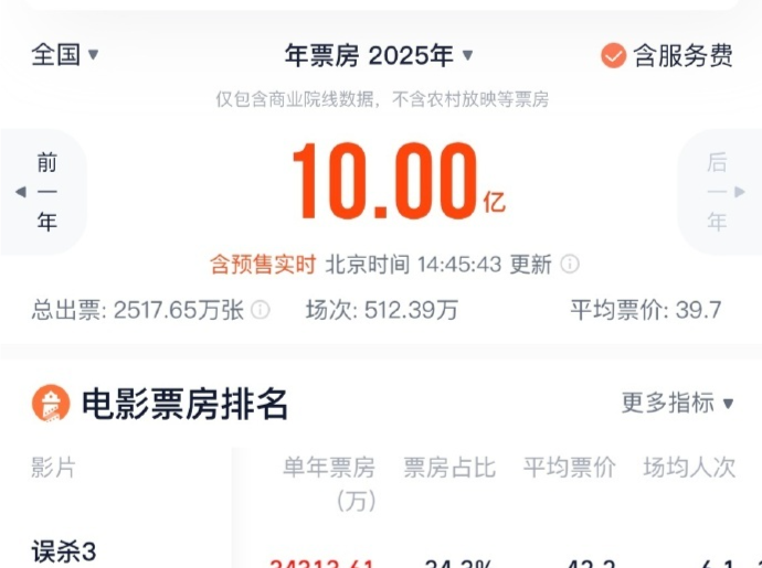 2025年电影票房破10亿，TOP3你看过哪一部？