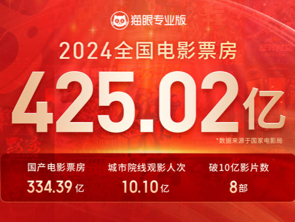 2024中国电影总票房425.02亿元，广东连续23年拿下“第一票仓”