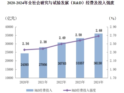 比上年增长8.3%！2024年我国研究与试验发展经费超过3.6万亿元