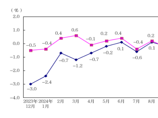2024年12月份深圳PPI同比环比均上涨0.3%