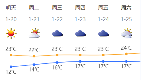 下周气温回升昼夜温差减小