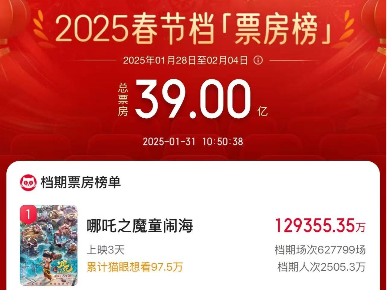 破39亿！2025春节档电影总票房再创新高