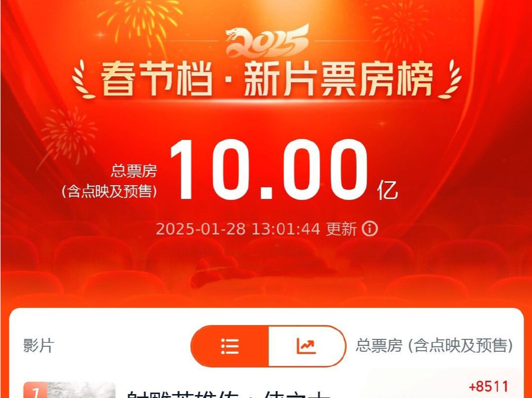 破10亿！2025春节档电影新片预售票房再创新高