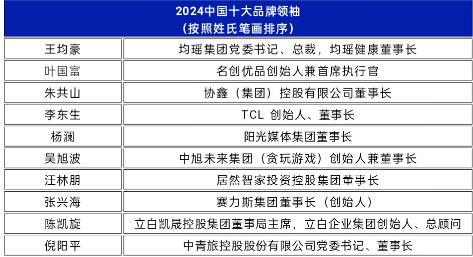 2024中国十大品牌领袖揭晓
