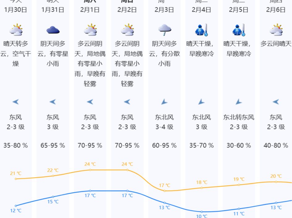 温度记 | 蛇年第一波回南天要来了？深圳渐趋温暖湿润，强冷空气或“提前上班”……