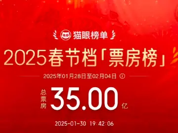 2025年春节档电影票房火爆，《哪吒之魔童闹海》10.88亿元领跑