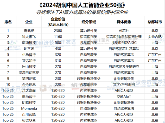 2024胡润中国人工智能企业榜单发布 8家深企上榜AI 50强