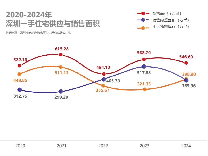 2025年深圳待入市新楼盘超150个  宝安龙岗仍是供应大区