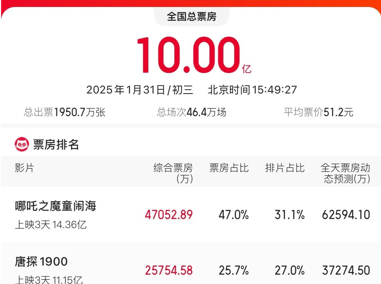 春节档单日电影票房连续三天破10亿