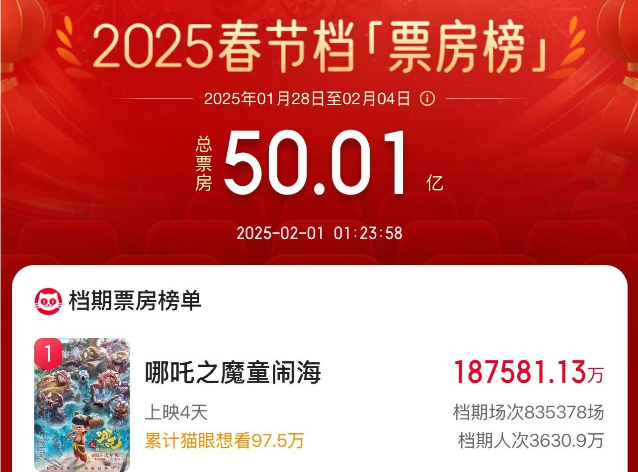 春节档破50亿！《哪吒2》或将进入中国影史票房前三 