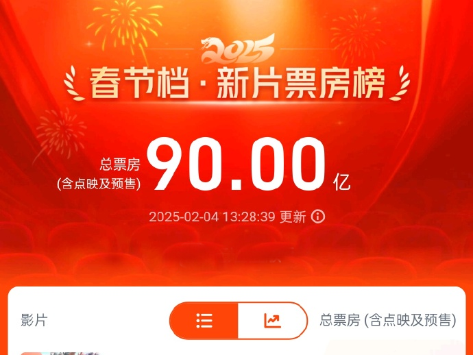 破90亿！2025春节档新片总票房再创新高