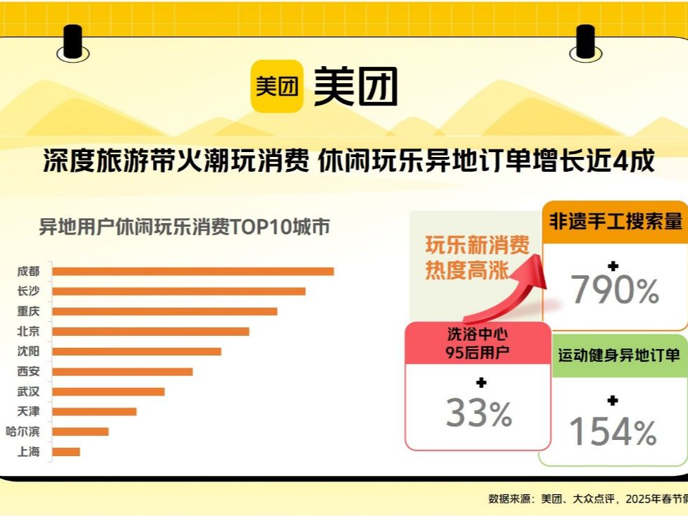 春节深度旅游带火潮玩消费，休闲玩乐异地订单同比增近4成