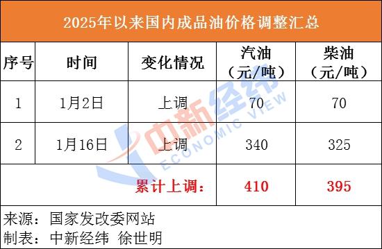 今晚调整！国内油价有望结束“二连涨”
