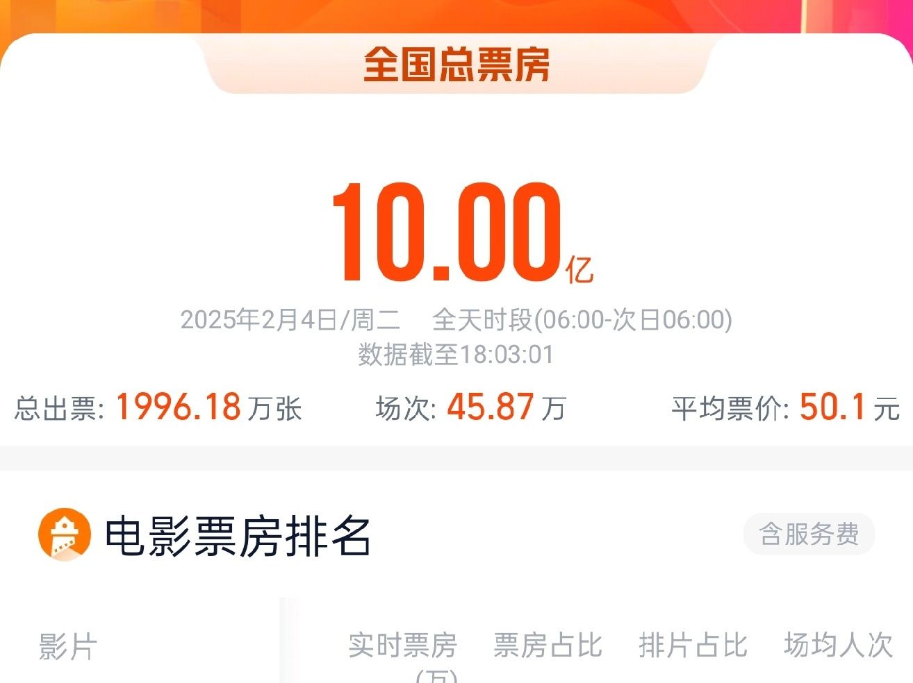 2025春节档电影票房连续7天超10亿