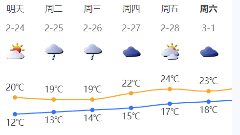 深圳天气｜下周前期部分时间风力清劲