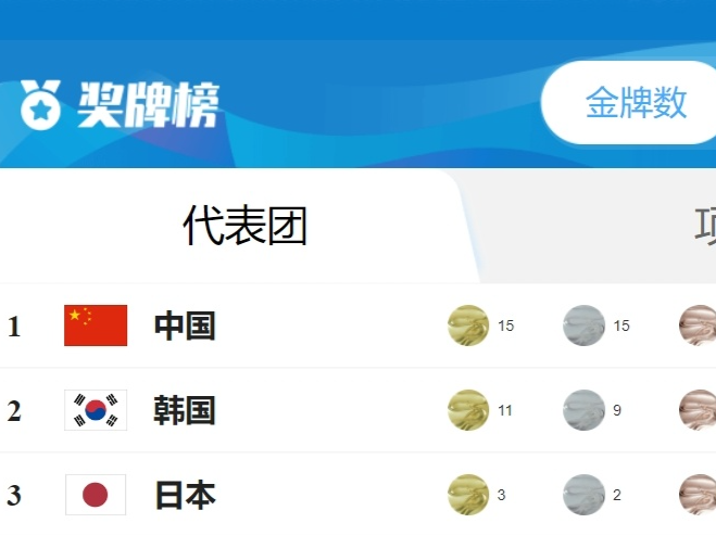 金牌+7 亚冬会中国队今日包揽5个项目金银铜牌