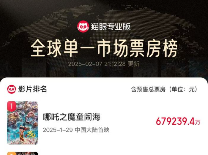 突破67.9218亿元！《哪吒2》全球单一市场票房榜登顶