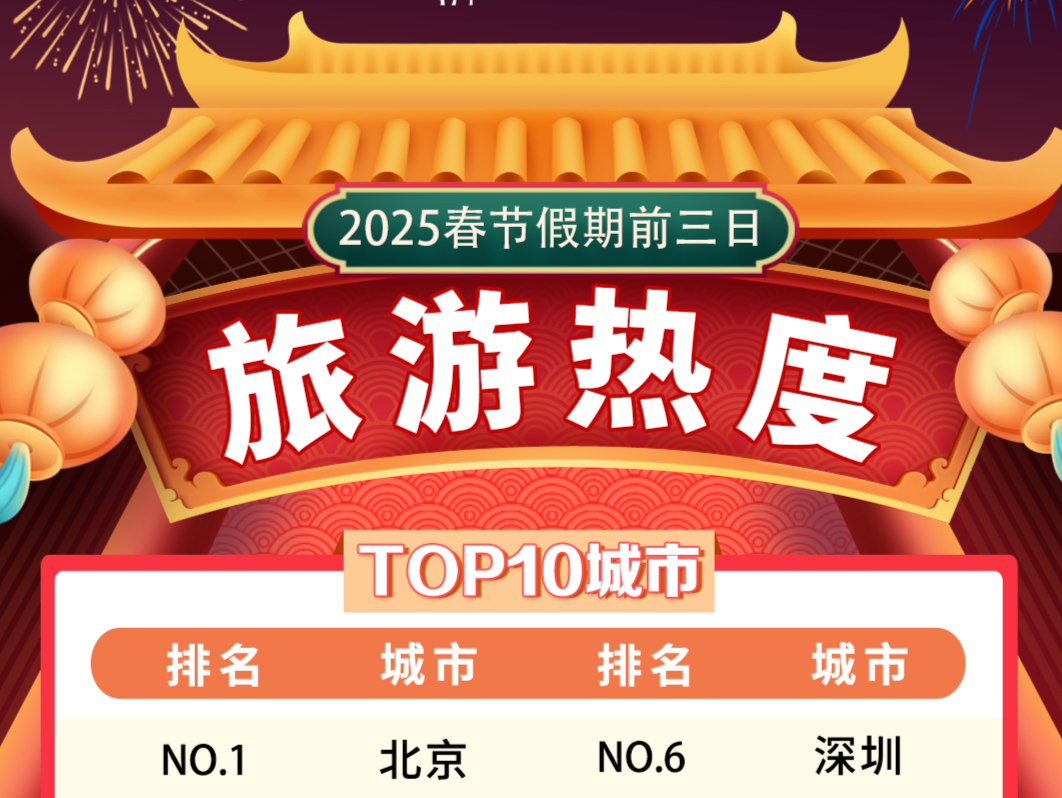 春节观察：假期进入“下半场”，深圳登上旅游热度Top10城市