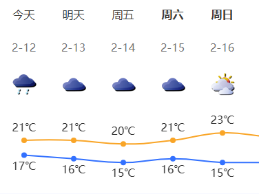 温度记 | 元宵节到 雨水来“闹”！太阳进入“调休”模式……