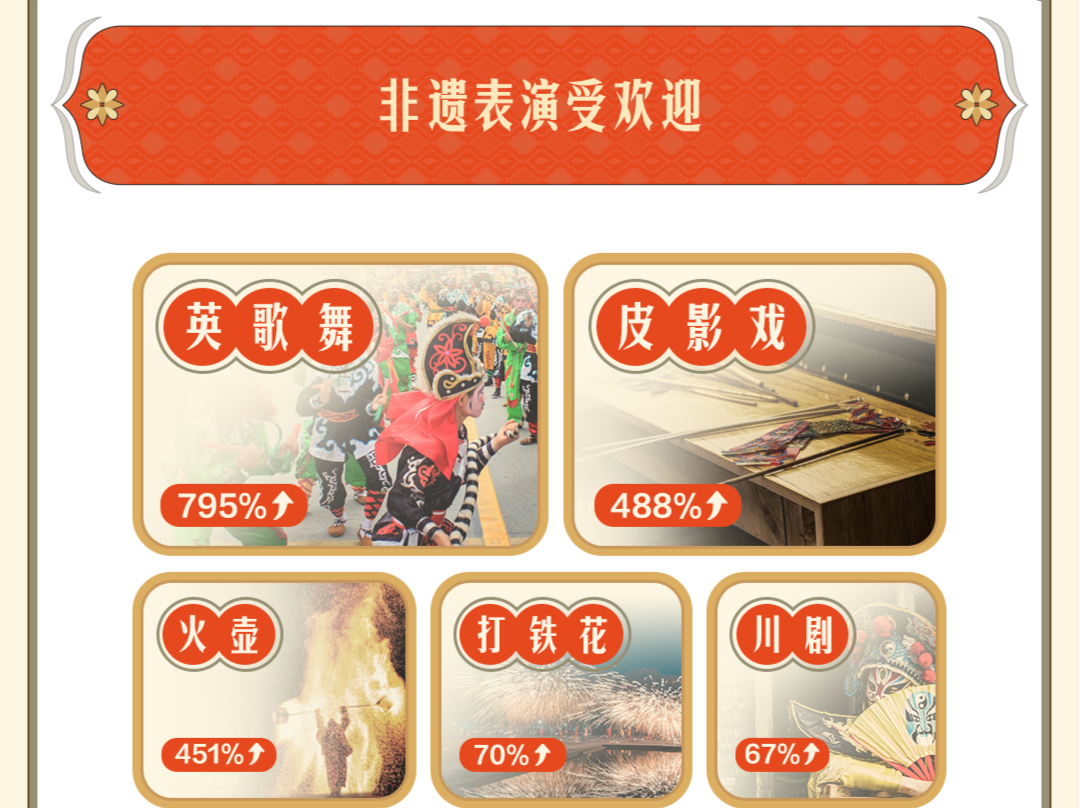 首个“非遗”春节，英歌舞、皮影戏、火壶持续“走俏”｜微观察 