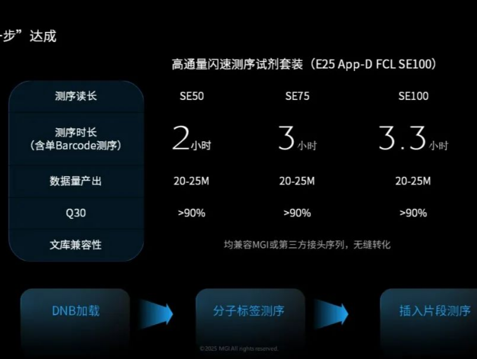 最快2小时，华大智造融合AI工具推出闪速基因测序仪