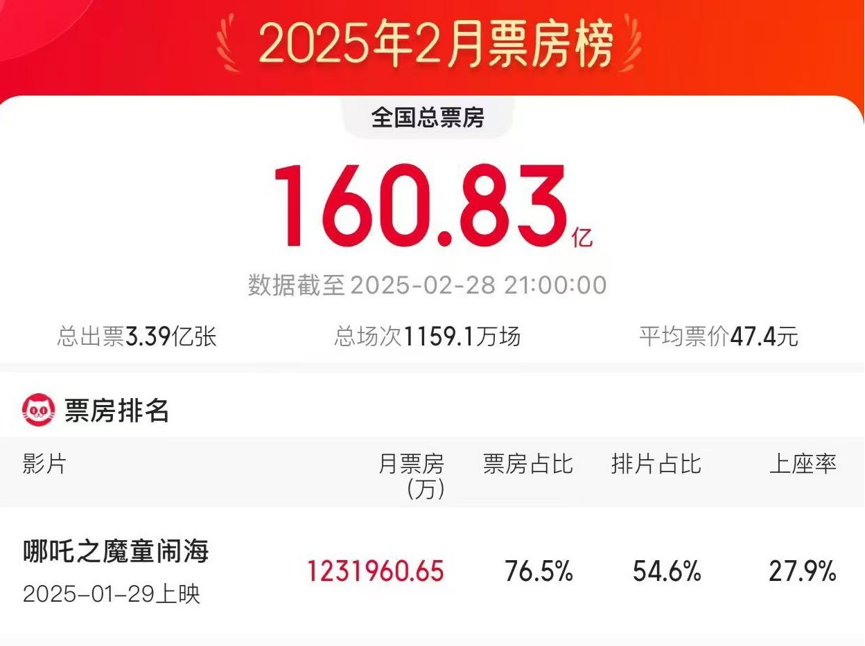 2月总票房160.83亿！刷新中国影史单月大盘票房、人次纪录