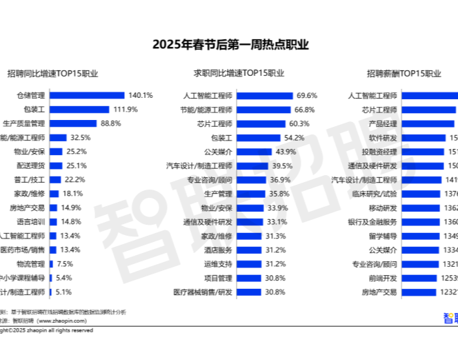 2025春招首周，这五大领域供需双旺