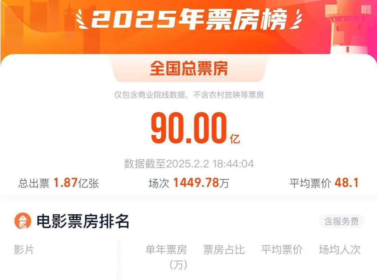 位列全球第一！2025年度电影票房破90亿