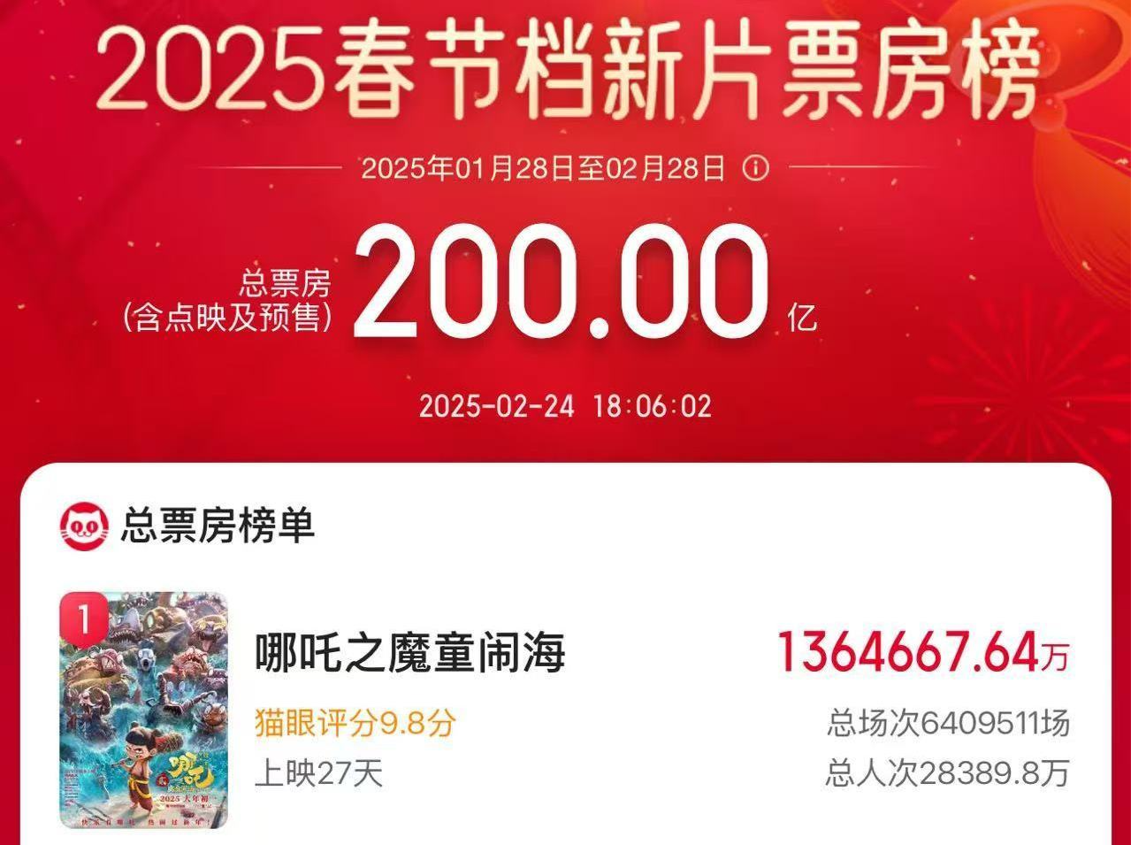 2025春节档新片电影总票房破200亿