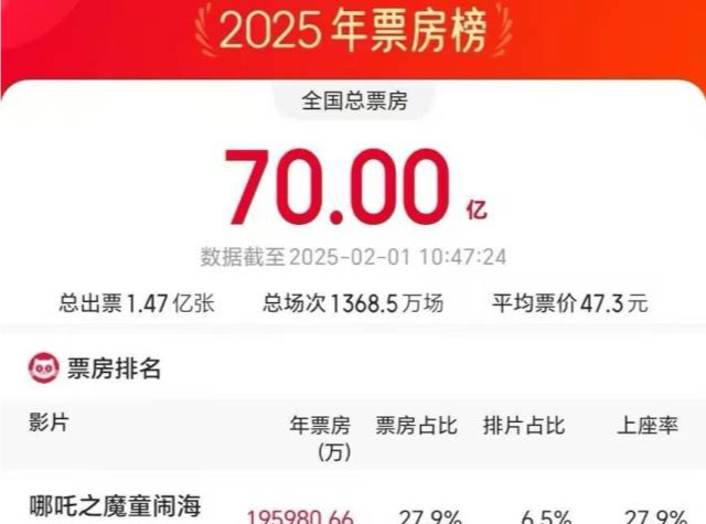 2025年度票房破70亿