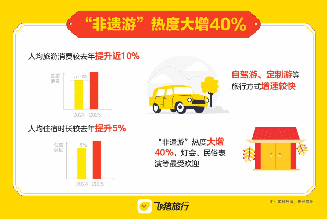 飞猪发布《2025年春节假期出游快报》：广东定制游订单量增长超1倍