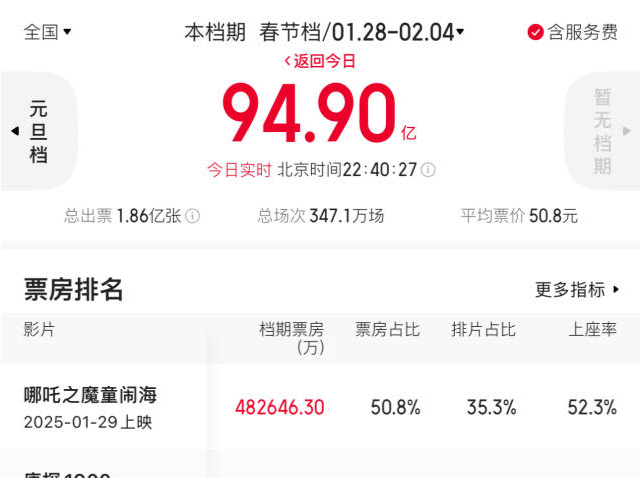 2025春节档总票房超94亿元！
