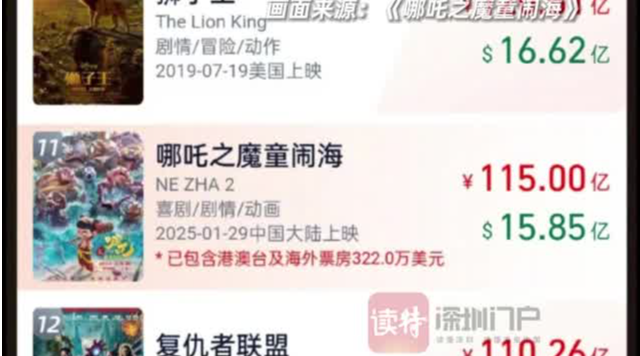 又刷新！《哪吒2》破115亿，将冲刺全球票房榜前10！