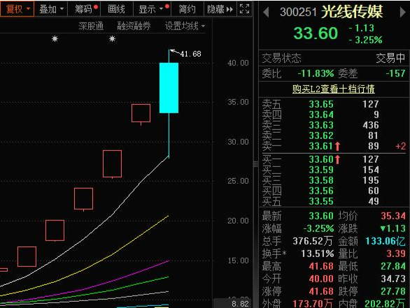 5分钟巨震近40%，光线传媒股价涨停新高后一度逼近跌停