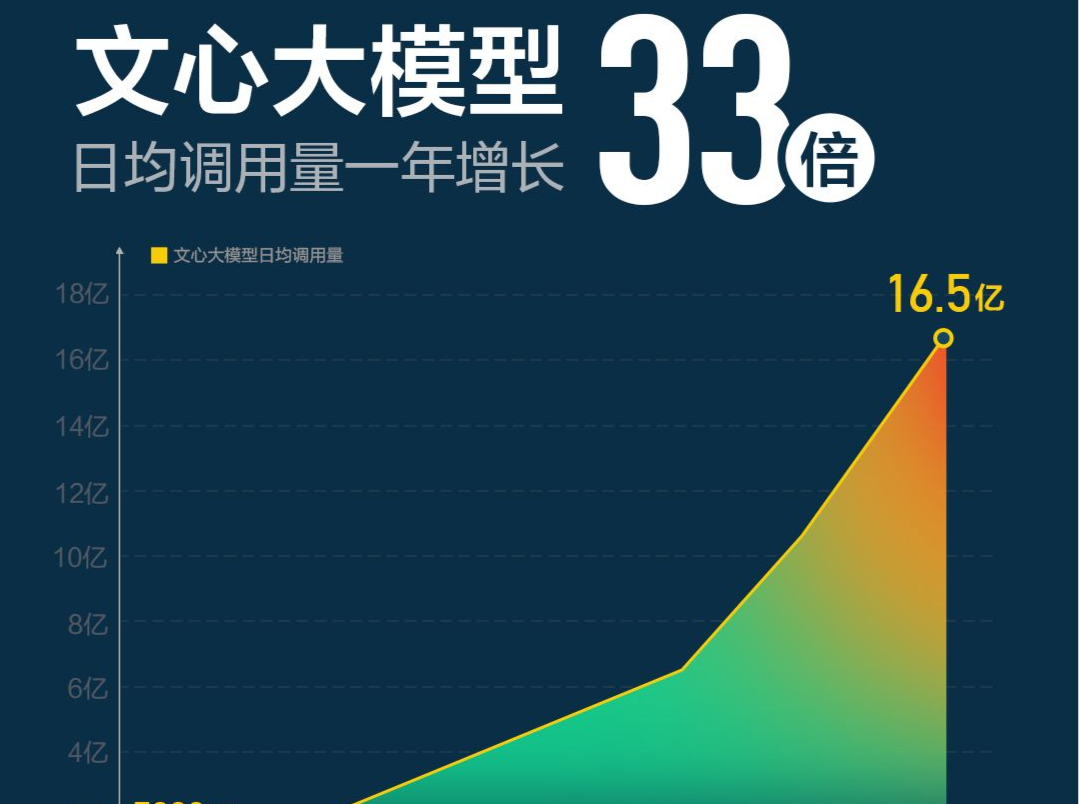 百度2024年财报出炉：净利润234亿元 增长21% 