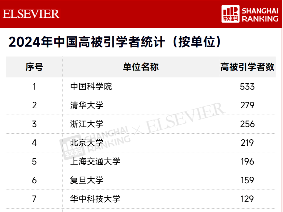 2024“中国高被引学者”榜单发布 深圳超160人上榜