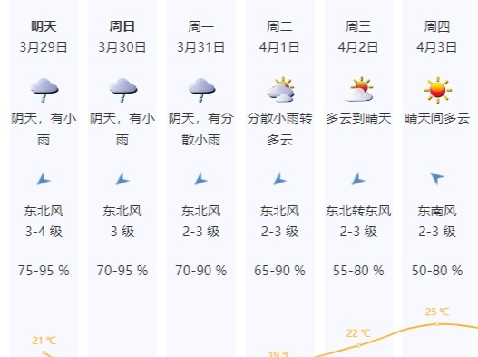 冷空气要来了！深圳周末气温继续下降，体感寒凉