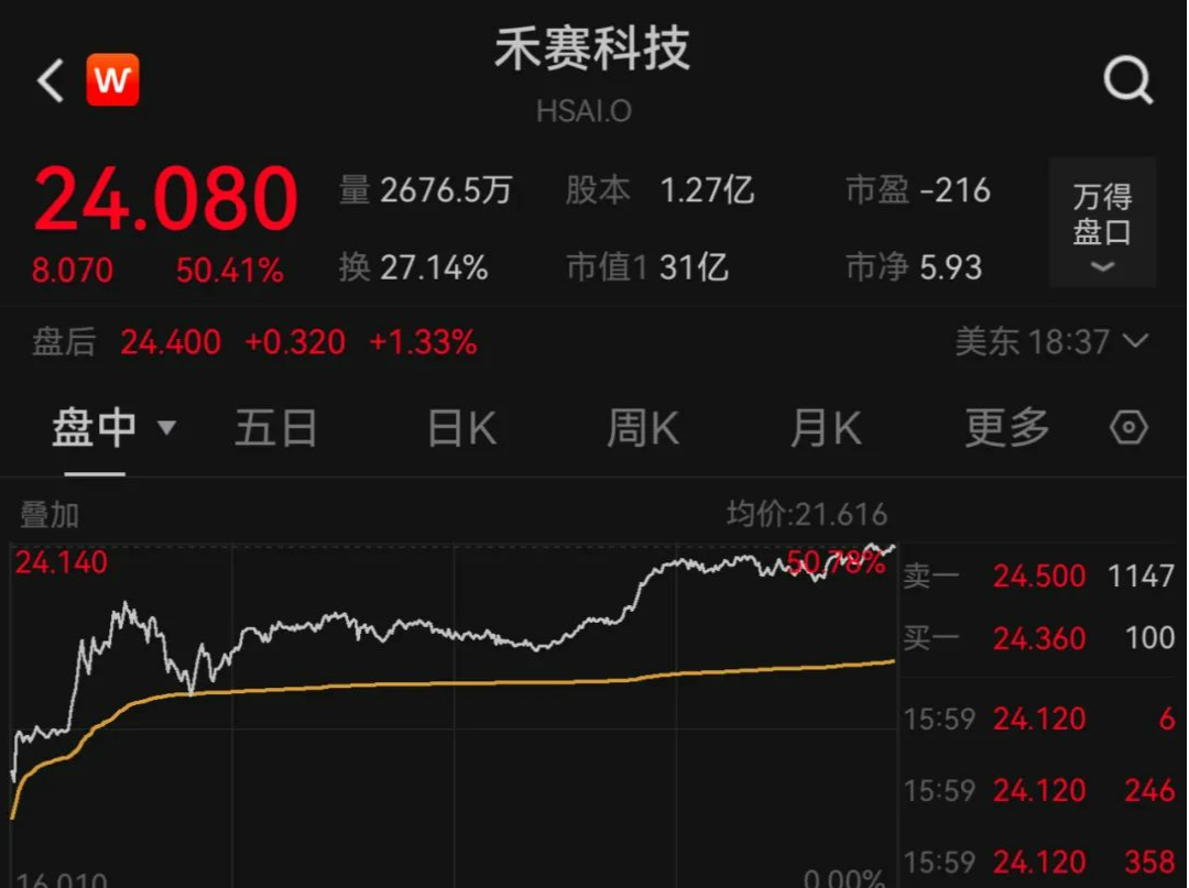 中国资产大爆发，一中概股暴涨逾50%